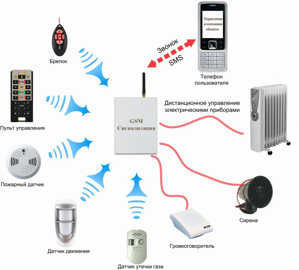 Охранная GSM сигнализация | каталог сигнализаций